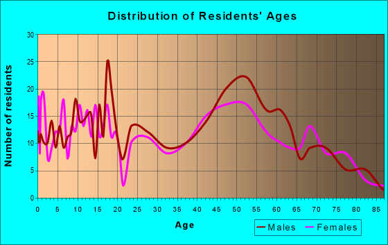 Age and Sex of Residents in zip code 53504