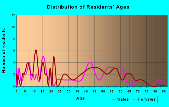 Age and Sex of Residents in zip code 53505