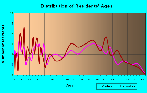 Age and Sex of Residents in zip code 53506