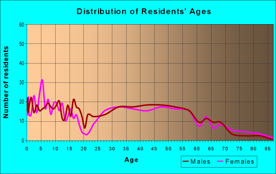 Age and Sex of Residents in zip code 53507