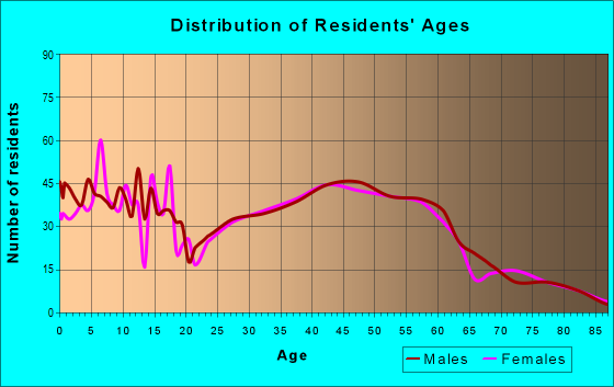 Age and Sex of Residents in zip code 53508