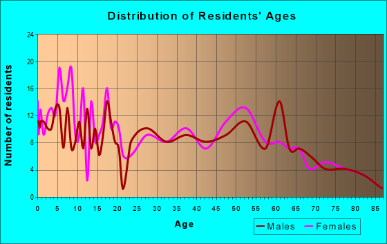 Age and Sex of Residents in zip code 53510