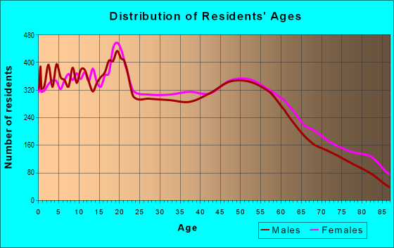 Age and Sex of Residents in zip code 53511