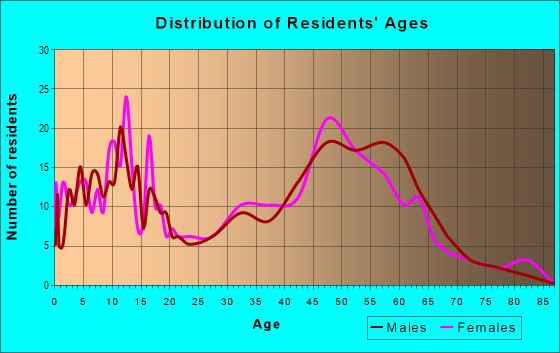Age and Sex of Residents in zip code 53517
