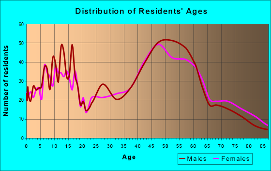 Age and Sex of Residents in zip code 53523