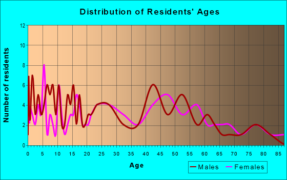 Age and Sex of Residents in zip code 53526