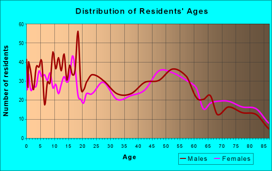 Age and Sex of Residents in zip code 53530