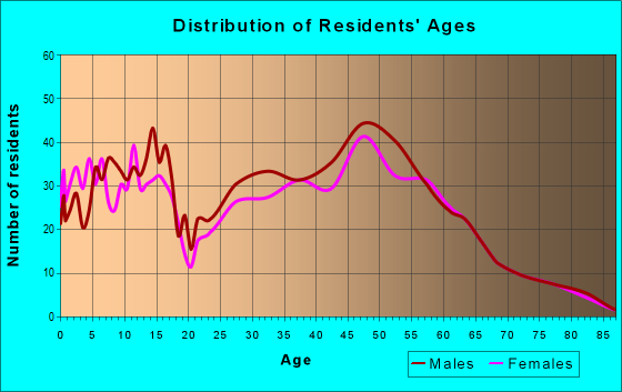 Age and Sex of Residents in zip code 53531