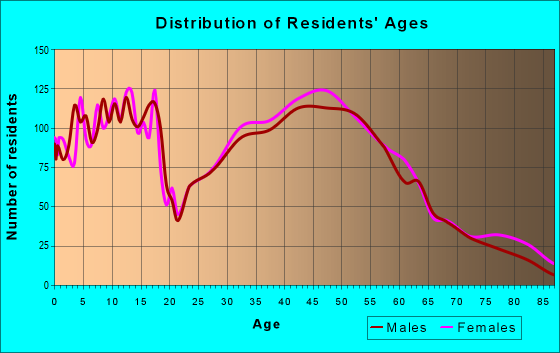 Age and Sex of Residents in zip code 53532