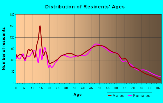 Age and Sex of Residents in zip code 53534
