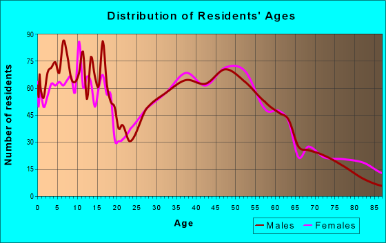 Age and Sex of Residents in zip code 53536