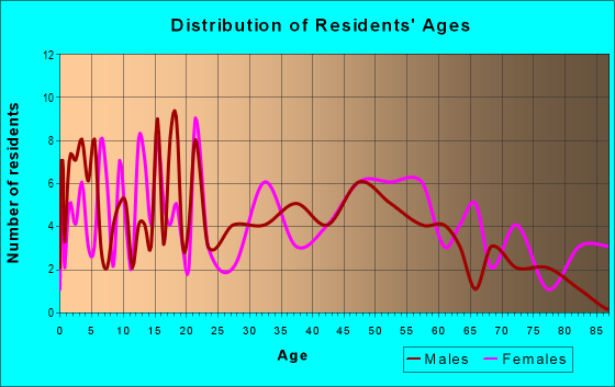 Age and Sex of Residents in zip code 53537