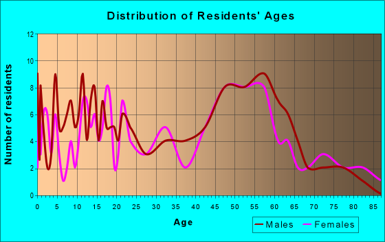 Age and Sex of Residents in zip code 53541
