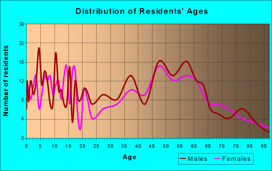 Age and Sex of Residents in zip code 53543