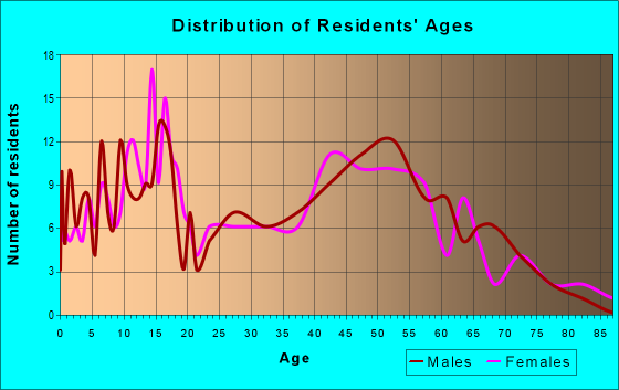 Age and Sex of Residents in zip code 53550