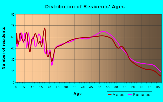 Age and Sex of Residents in zip code 53551