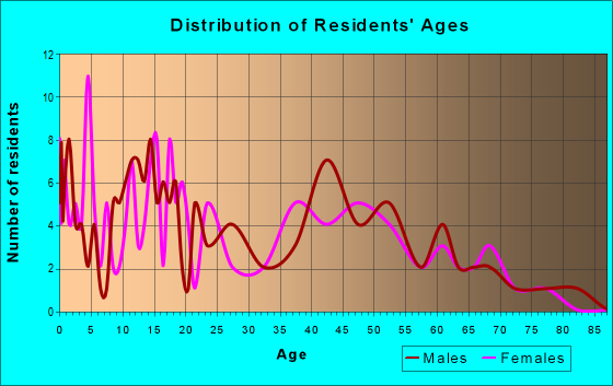 Age and Sex of Residents in zip code 53553