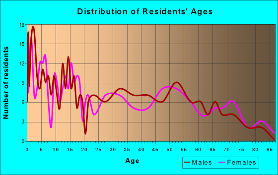 Age and Sex of Residents in zip code 53554