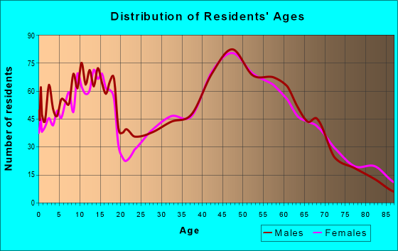 Age and Sex of Residents in zip code 53555