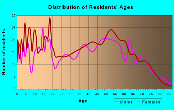 Age and Sex of Residents in zip code 53556