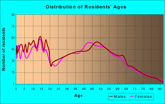 Age and Sex of Residents in zip code 53559