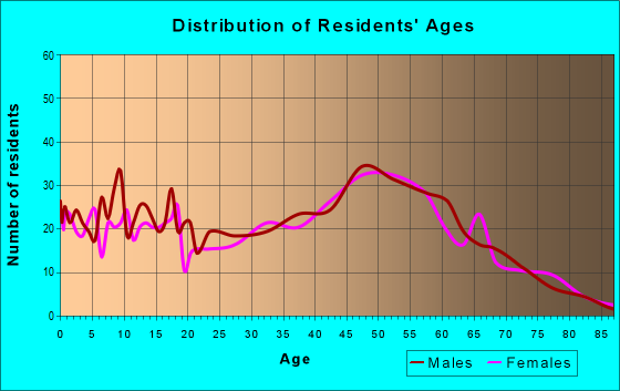 Age and Sex of Residents in zip code 53560