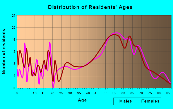 Age and Sex of Residents in zip code 53561