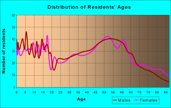 Age and Sex of Residents in zip code 53565