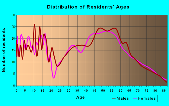Age and Sex of Residents in zip code 53570
