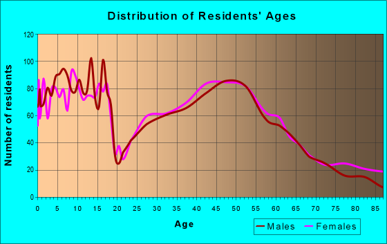 Age and Sex of Residents in zip code 53572