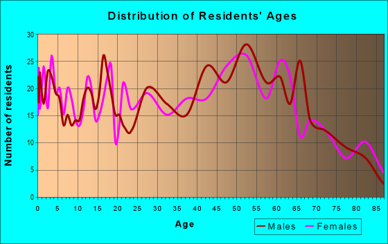 Age and Sex of Residents in zip code 53573