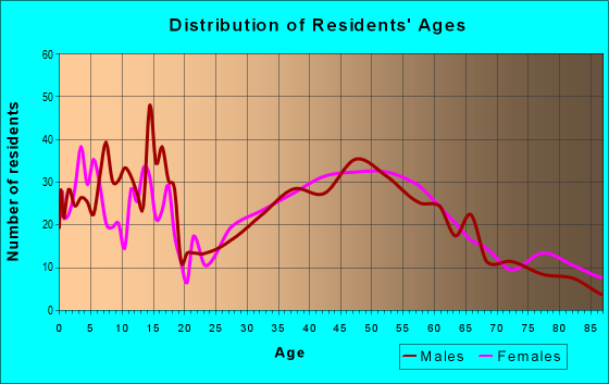 Age and Sex of Residents in zip code 53574