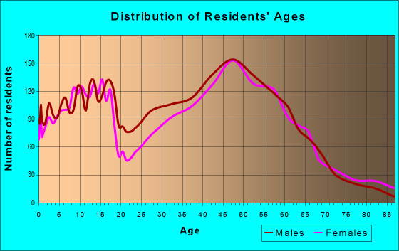 Age and Sex of Residents in zip code 53575