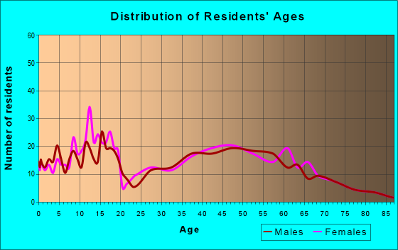 Age and Sex of Residents in zip code 53576