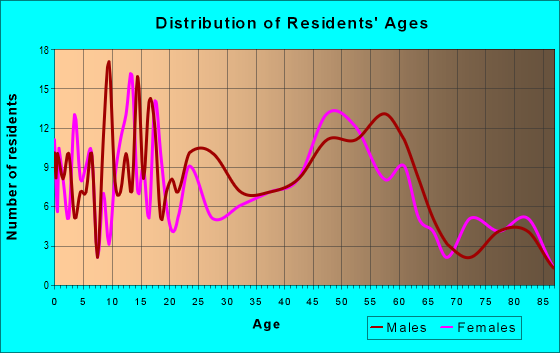Age and Sex of Residents in zip code 53577
