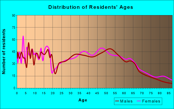 Age and Sex of Residents in zip code 53578