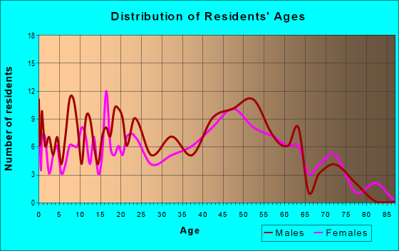 Age and Sex of Residents in zip code 53582