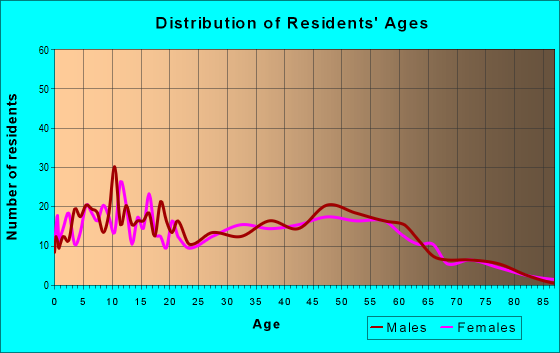 Age and Sex of Residents in zip code 53585