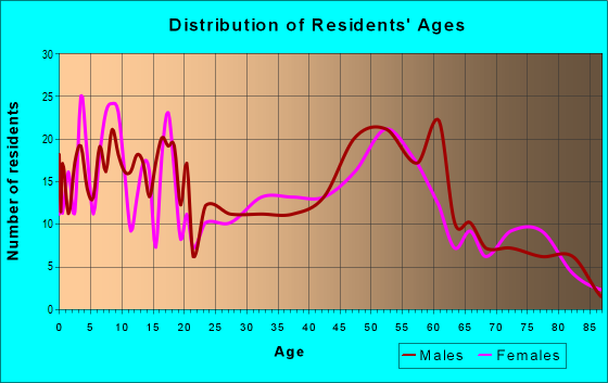 Age and Sex of Residents in zip code 53586