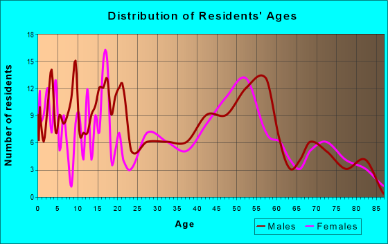 Age and Sex of Residents in zip code 53587