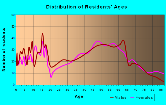 Age and Sex of Residents in zip code 53588