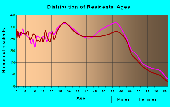 Age and Sex of Residents in zip code 53711