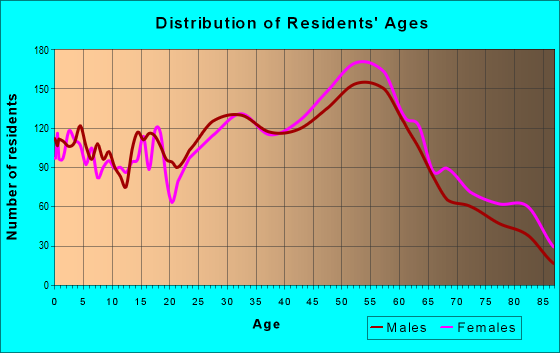 Age and Sex of Residents in zip code 53716