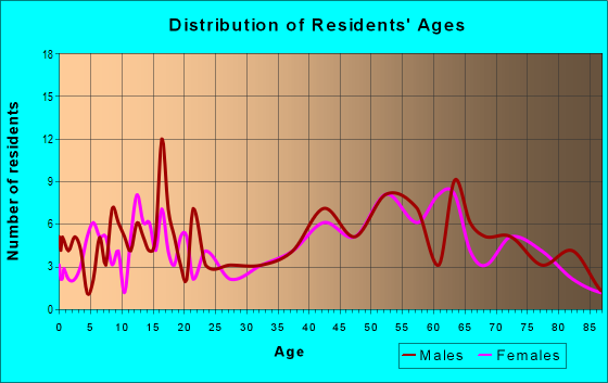 Age and Sex of Residents in zip code 53801