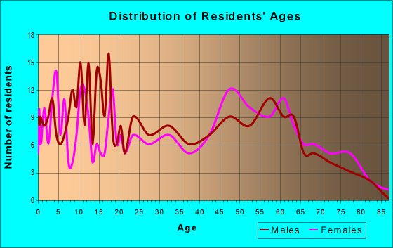 Age and Sex of Residents in zip code 53803
