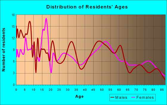 Age and Sex of Residents in zip code 53804