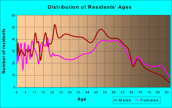 Age and Sex of Residents in zip code 53805