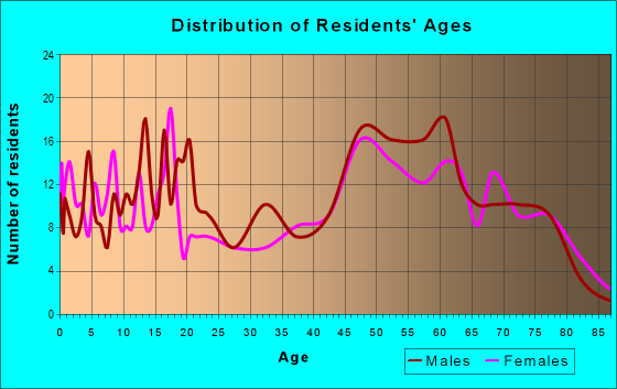 Age and Sex of Residents in zip code 53806