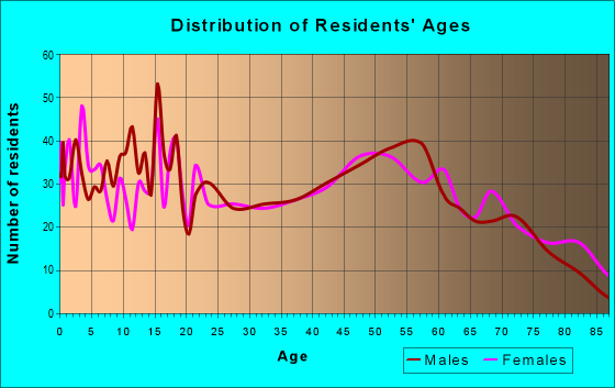 Age and Sex of Residents in zip code 53807