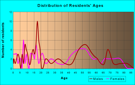 Age and Sex of Residents in zip code 53810